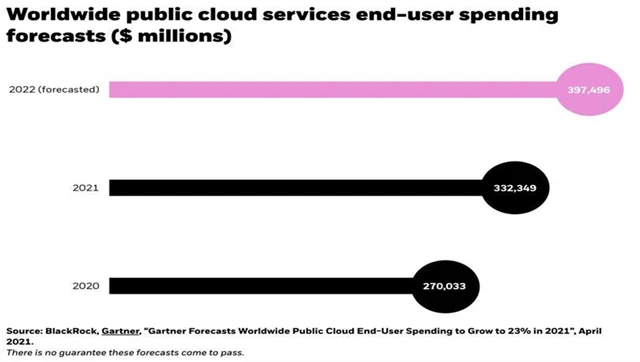 Očekávané výdaje koncových uživatelů za veřejné cloudové služby