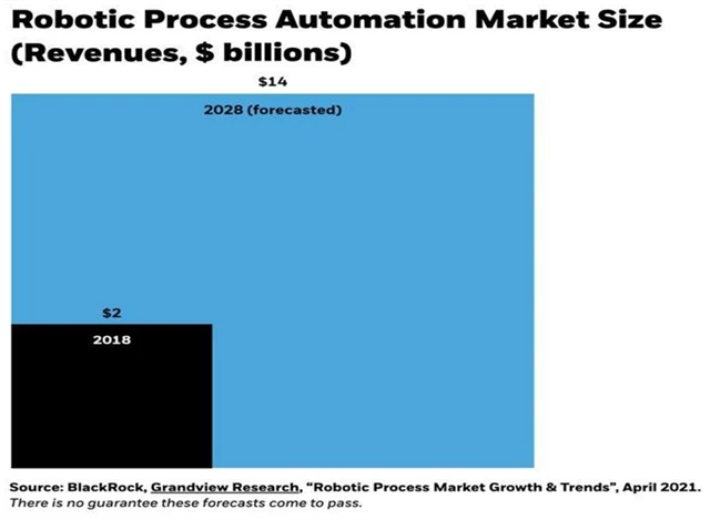 Velikost trhu robotizace