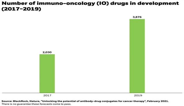 Množství vyvíjených onkologických léků