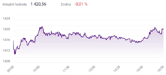 Index PX - 27. ledna 2022, zdroj: BCPP