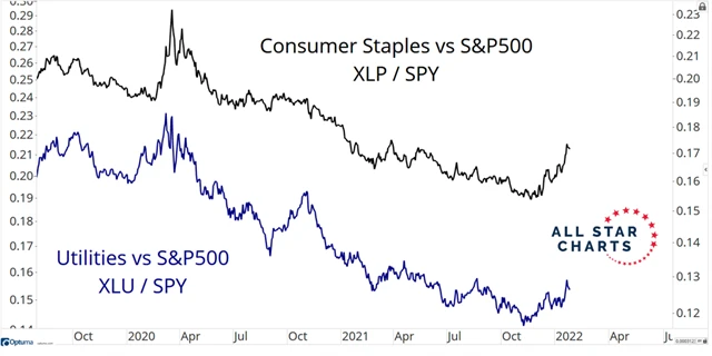 Relativní výkonnost defenzivních sektorů v rámci indexu S&P 500