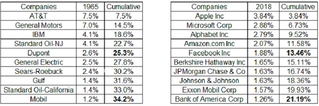 Podíl společností na americkém akciovém trhu, zdroj: The Irrelevant Investor