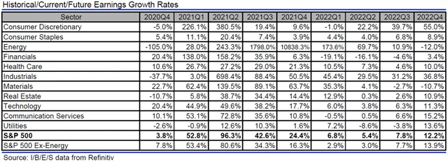 USA - zisky, přehled