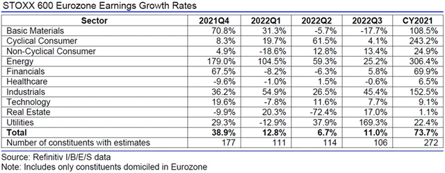 Evropa - zisky, přehled