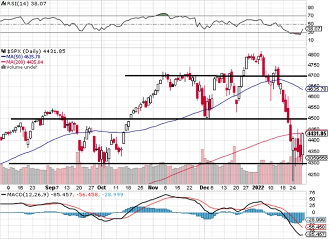 S&P 500 - technická analýza (28. 1. 2022)