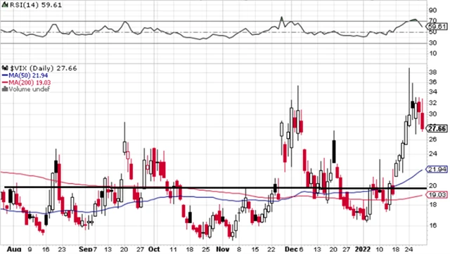 VIX - technická analýza (28. 1. 2022)