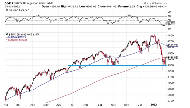 1 S&P 500 - technická analýza