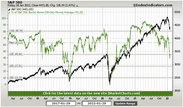2 S&P 500 a podíl titulů nad 200denním klouzavým průměrem