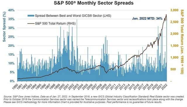 3 S&P 500 a rekordní rozdíl v měsíční výkonnosti nejlepšího a nejhoršího sektoru