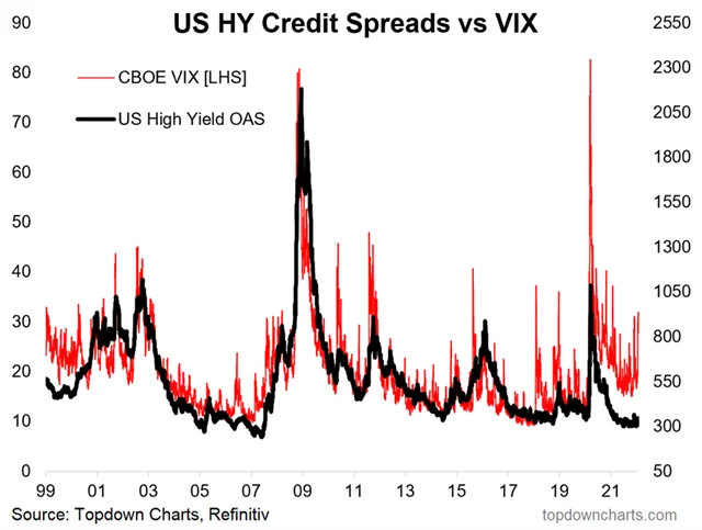5 VIX vzrostl, kreditní spready zůstaly v klidu