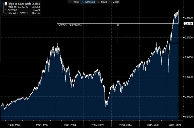 7 S&P 500 je podle P/S stále hodně drahý