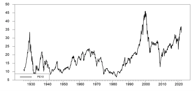 8 S&P 500 je i podle CAPE stále hodně drahý