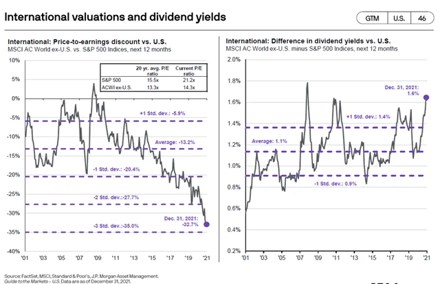 9 Akcie mimo USA jsou níže oceněné a slibují vyšší dividendy