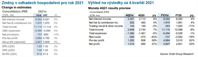 MONETA Money Bank - odhady hospodaření