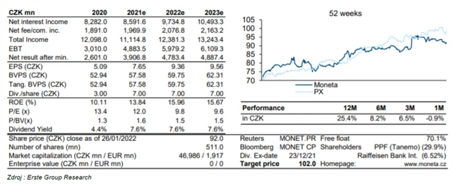 MONETA Money Bank - shrnutí