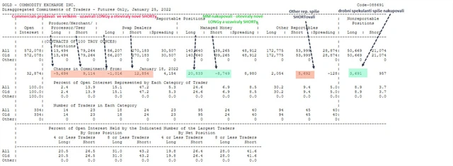 Detailní tabulka COT na zlatě_všechny pozice