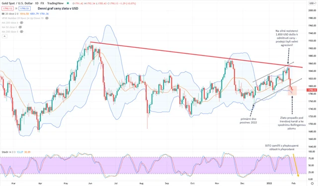 Zlato graf denní v USD
