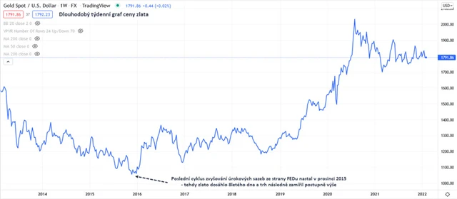 Zlato graf týdenní v USD