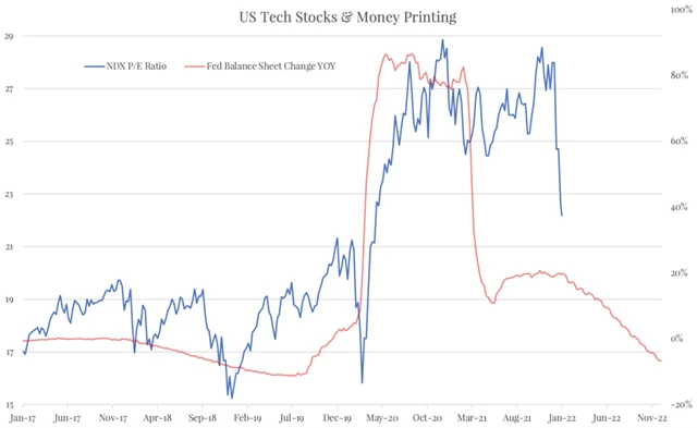 Ocenění amerických technologických titulů a vývoj bilance Fedu
