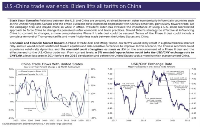 4. Biden zruší cla namířená proti Číně