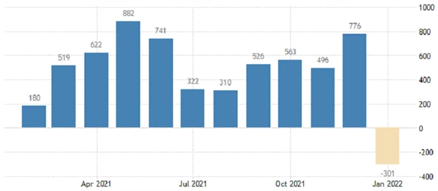 USA - změna počtu pracovních míst v soukromém sektoru podle ADP, zdroj: tradingeconomics.com
