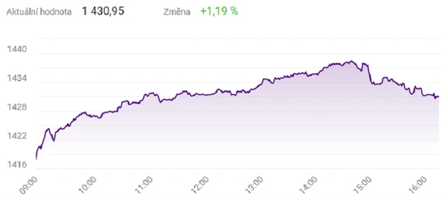 Index PX - 2. února 2022, zdroj: BCPP