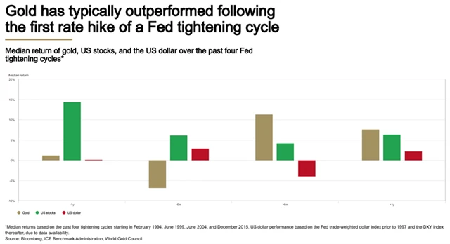 Zlato a růst sazeb, zdroj: World Gold Council