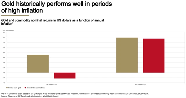 Zlato a inflace, zdroj: World Gold Council