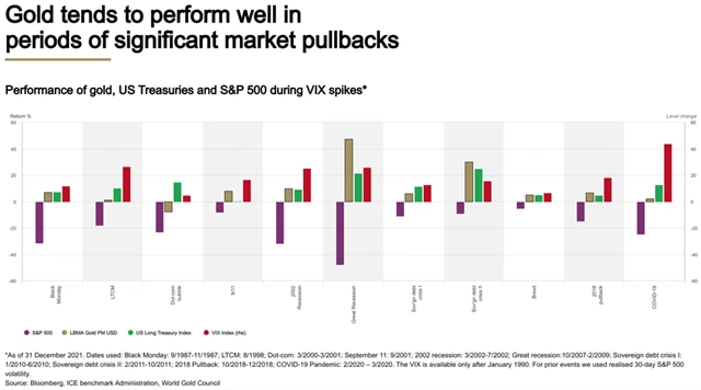 Zlato a pokles cen akcií, zdroj: World Gold Council