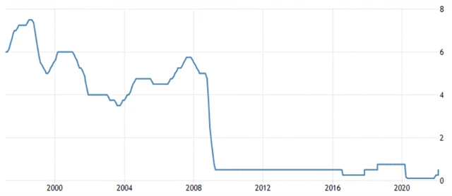 Bank of England - základní úroková sazba, zdroj: tradingeconomics.com
