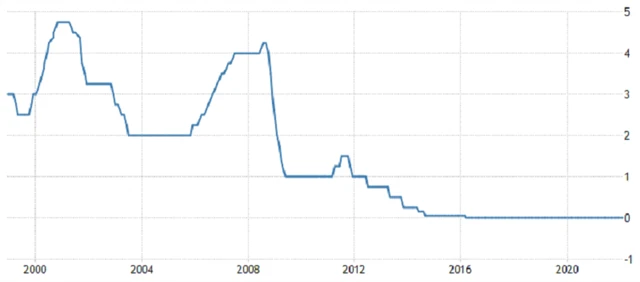 ECB - základní úroková sazba, zdroj: tradingeconomics.com