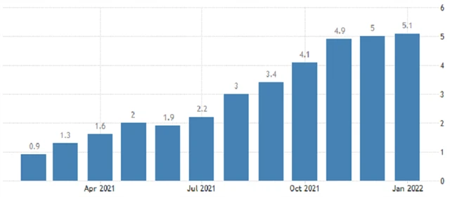 Eurozóna - meziroční inflace, zdroj: tradingeconomics.com