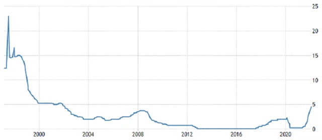 ČNB - základní úroková sazba, zdroj: tradingeconomics.com