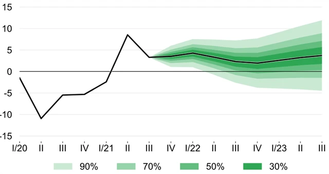 ČNB - prognóza vývoje HDP, zdroj: ČNB
