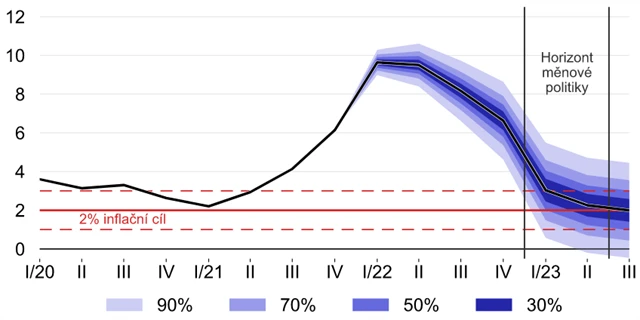 ČNB - prognóza vývoje meziroční inflace, zdroj: ČNB