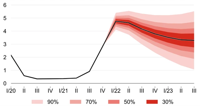 ČNB - prognóza vývoje sazby PRIBOR 3M, zdroj: ČNB