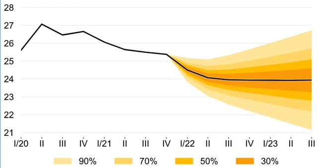 ČNB - prognóza vývoje kurzu EUR/CZK, zdroj: ČNB