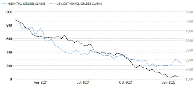 USA - nové a pokračující žádosti o podporu v nezaměstnanosti, zdroj: tradingeconomics.com