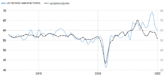 USA - PMI v sektoru služeb od IHS Markit a ISM, zdroj: tradingeconomics.com