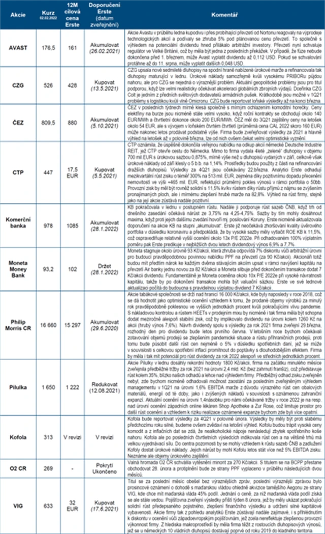 ČS strategie BCPP únor 2022