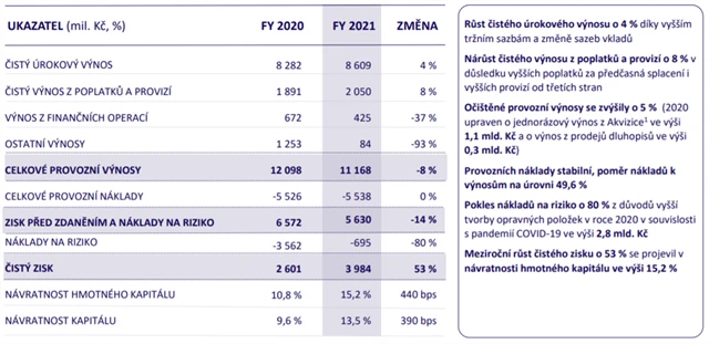 MONETA Money Bank - výsledky za rok 2021, zdroj: MONETA Money Bank