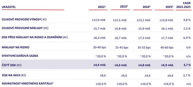 MONETA Money Bank - výhled pro roky 2022-2025, zdroj: MONETA Money Bank