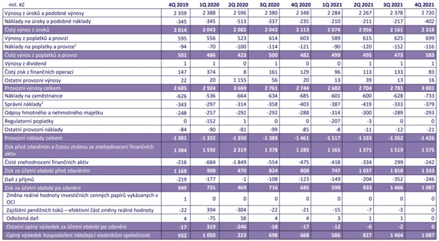 MONETA Money Bank - čtvrtletní hospodářské výsledky, zdroj: MONETA Money Bank