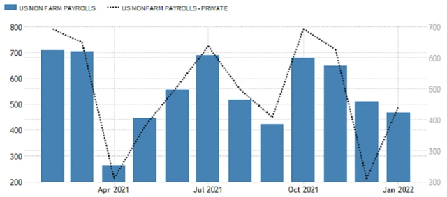 USA - změna počtu pracovních pozic (celková a v soukromém sektoru), zdroj: tradingeconomics.com
