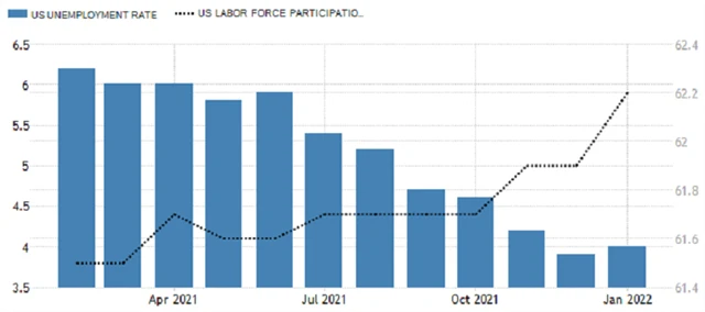 USA - míry nezaměstnanosti a participace, zdroj: tradingeconomics.com
