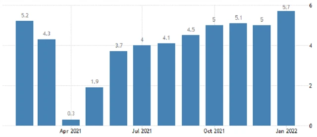 USA - meziroční změna průměrné hodinové mzdy, zdroj: tradingeconomics.com