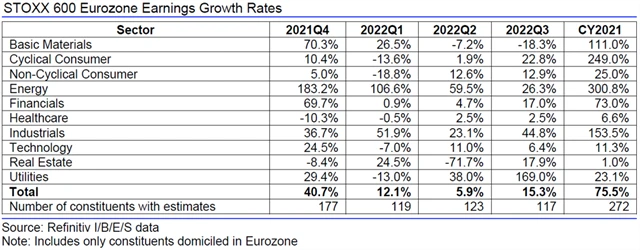 Evropa - zisky, přehled