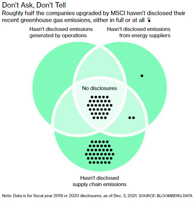 Zhruba polovina firem se zlepšeným hodnocením ESG nezveřejnila minimálně část informací o emisích