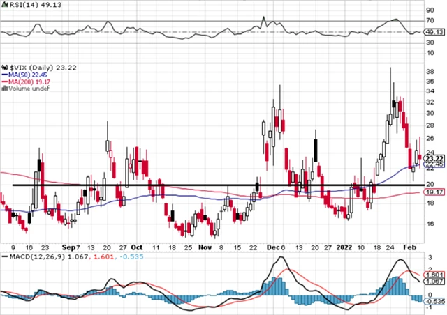 VIX - technická analýza (4. 2. 2022)