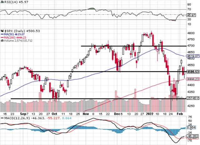 S&P 500 - technická analýza (4. 2. 2022)
